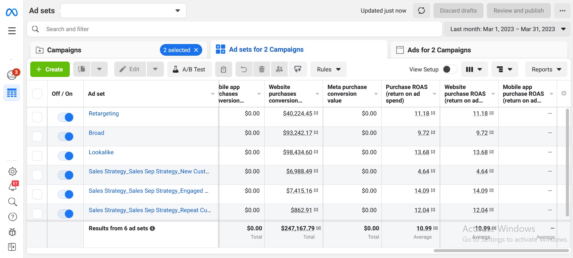 Real Meta Ads Manager export showing 10.99x average purchase ROAS and $247,167.79 in conversion value across 6 ad sets, March 2023